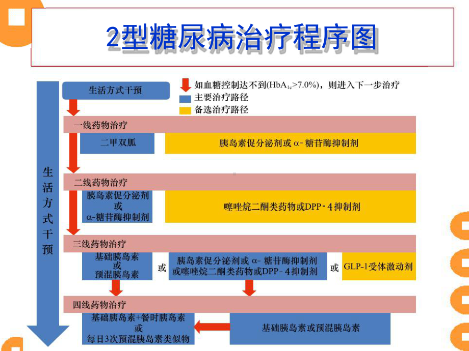 糖尿病药物治疗的护理课件.ppt_第3页