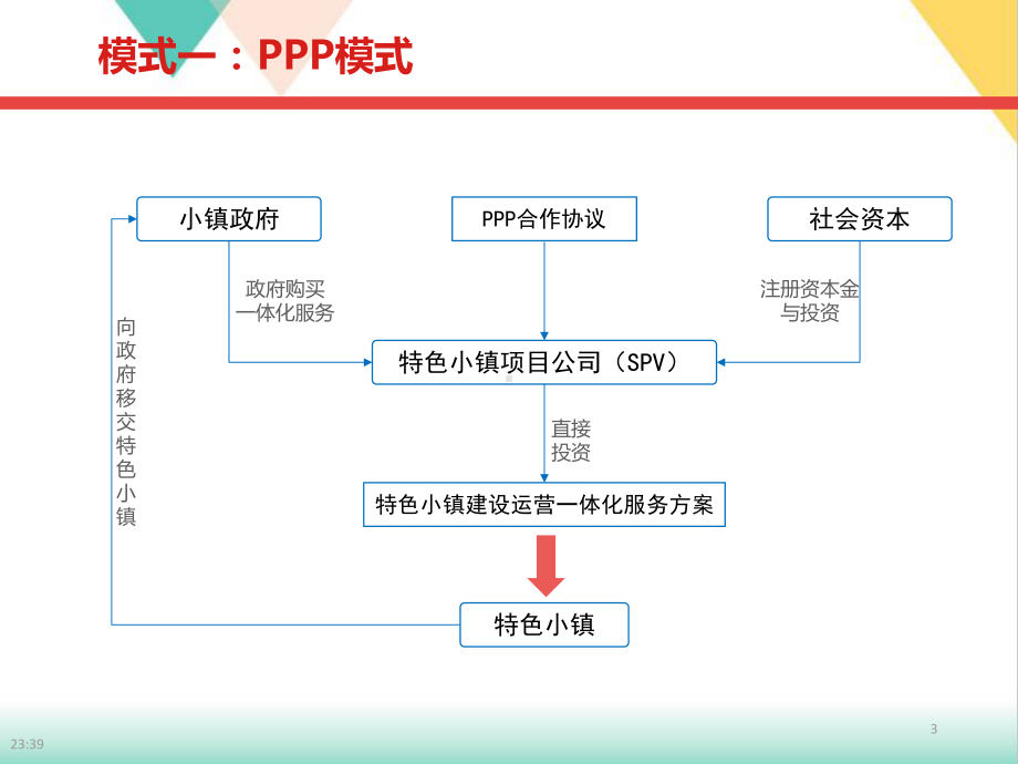 特色小镇的投融资运作培训课件.pptx_第3页