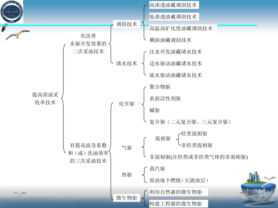 水驱油藏调剖堵水与调驱培训课件.pptx_第3页