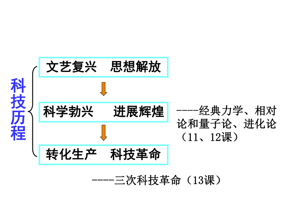 高中历史人教版必修三-第11课-物理学的重大进展(共61张)课件.ppt_第2页