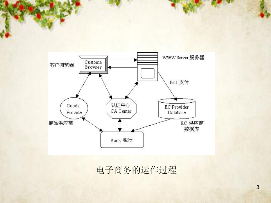 电子商务系统技术实现课件(-33张).ppt_第3页