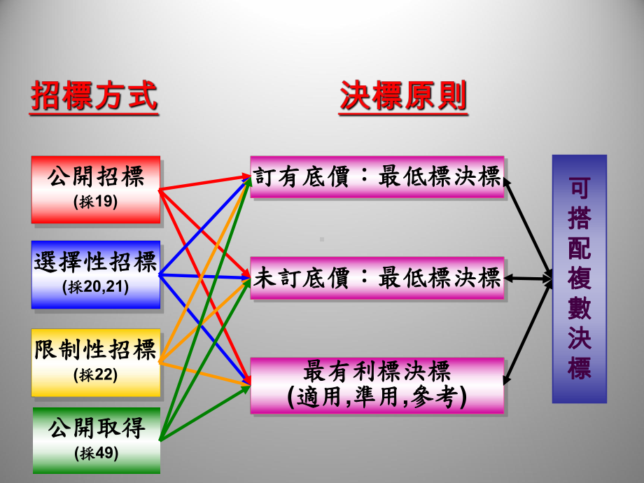 采购规范运用实务课件.ppt_第3页