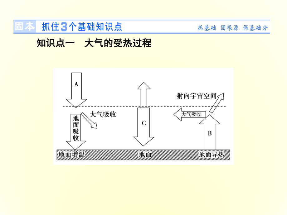 高中地理人教版必修一课件-第二章-地球上的大气-第一讲.ppt_第2页