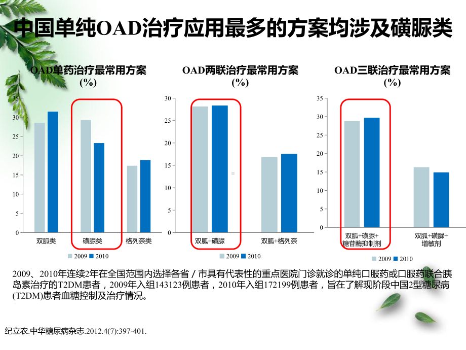 格列美脲中国循证证据课件.pptx_第3页