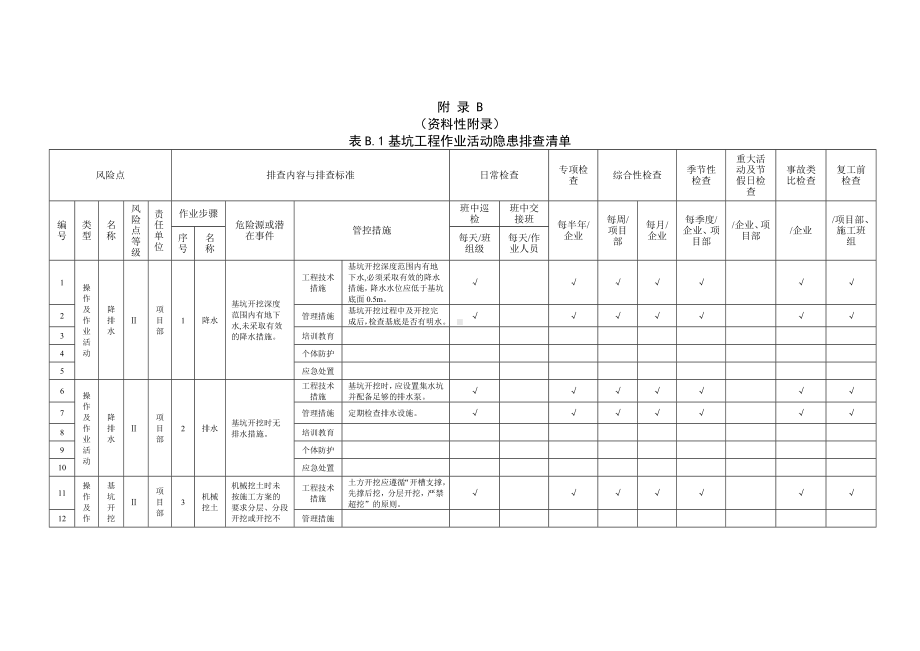 建筑施工企业双体系附录B.1基坑工程作业活动隐患排查清单参考模板范本.doc_第1页