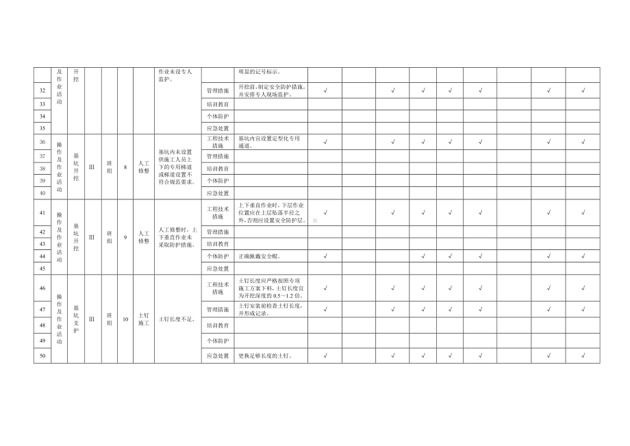 建筑施工企业双体系附录B.1基坑工程作业活动隐患排查清单参考模板范本.doc_第3页