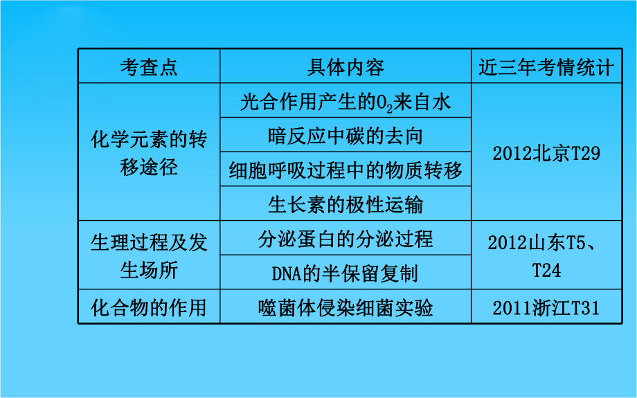 高考生物全程复习策略大一轮配套热点专题突破系列同位素标记法的应用(41张)课件.ppt_第3页