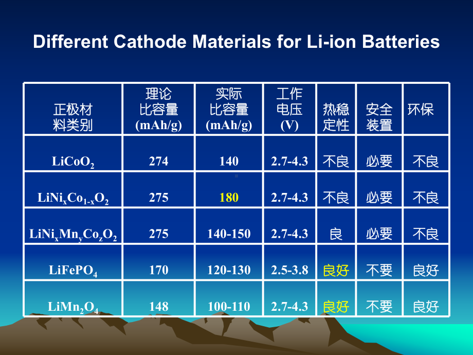 锰酸锂课件0411.ppt_第2页