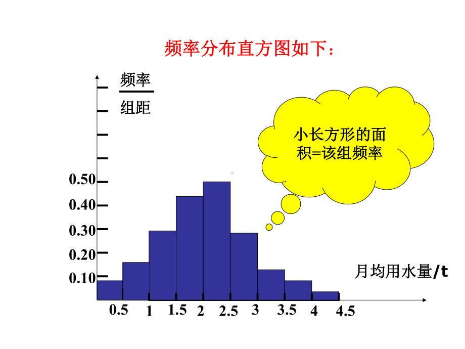 用样本的数字特估计总体的数字特征课件.ppt_第3页