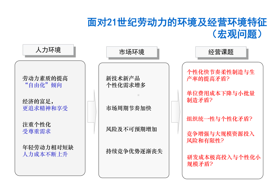 阿米巴经营体系的构造与推行培训教材(-81张)课件.pptx_第3页