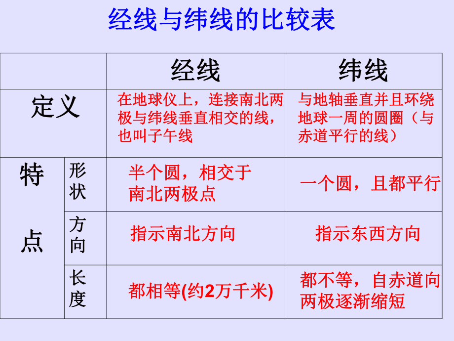 经纬网定向最短航向课件.ppt_第2页