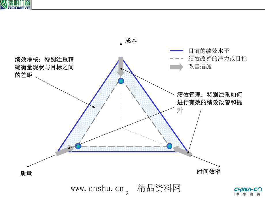 浙江某某节能门窗有限公司绩效管理方案.ppt_第3页