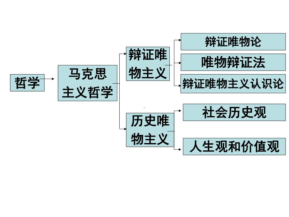 高中政治必修四：生活与哲学综合复习课件(18张).ppt_第1页