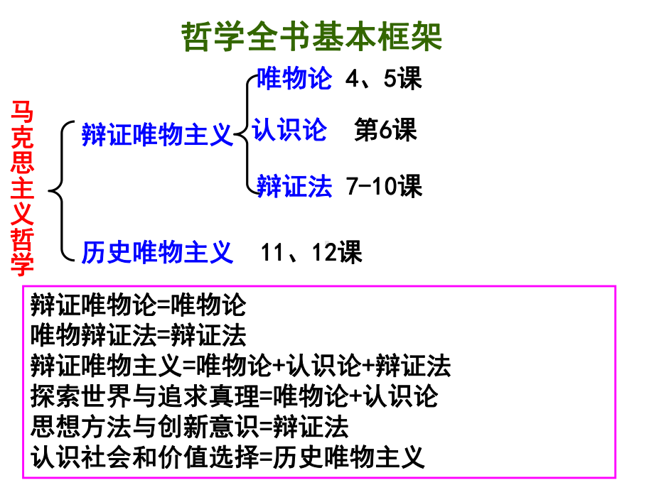 高中政治必修四：生活与哲学综合复习课件(18张).ppt_第2页