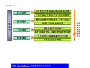 顾客满意度流程(-27)课件.ppt