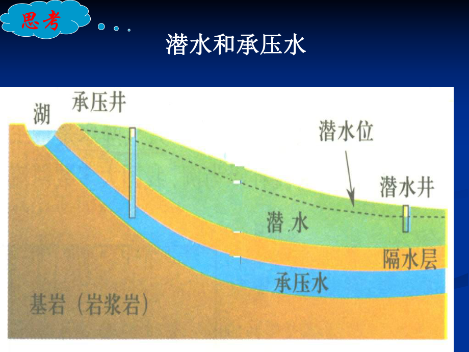 潜水位等值线的判读课件.ppt_第2页