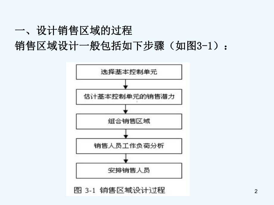 销售区域管理与时间管理教材课件.ppt_第2页
