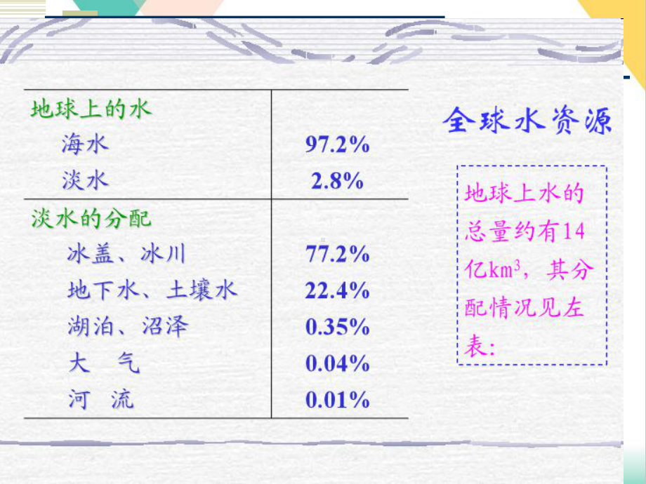 水资源与水环境培训课件.pptx_第3页