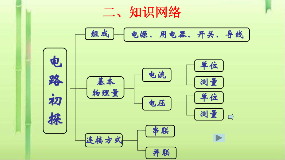 电路初探复习5-苏科版课件.ppt_第2页