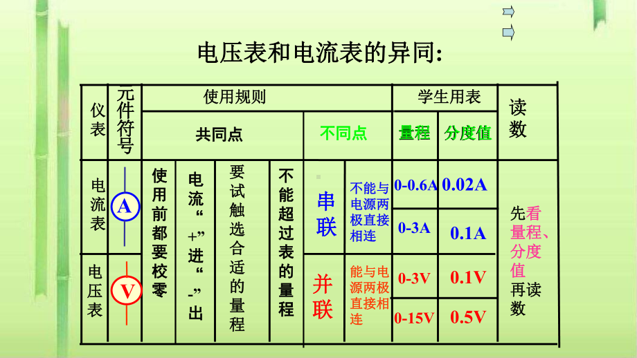 电路初探复习5-苏科版课件.ppt_第3页