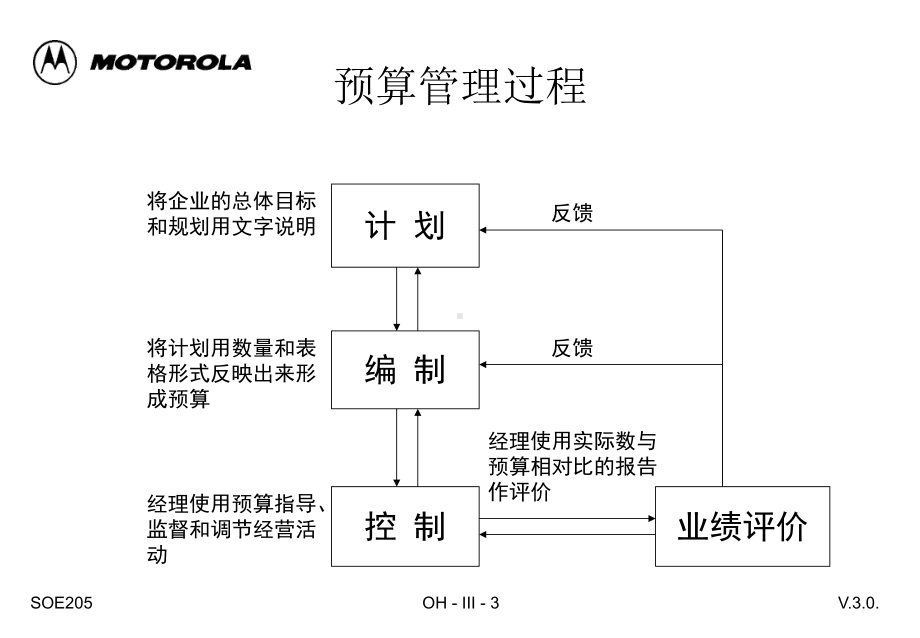 预算管理与成本控制课件.ppt_第3页