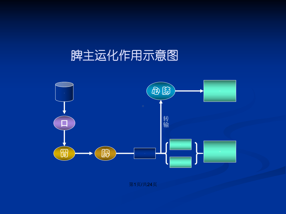 脏腑-脾肝肾学习教案课件.pptx_第2页