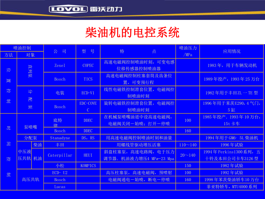 雷沃动力共轨产品服务培训课件.ppt_第2页