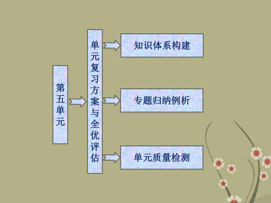 高中历史-第五单元-单元复习方案与全优评估课件-岳麓版选修3.ppt_第1页