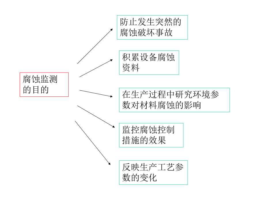 第六章-工业设备腐蚀监测课件.ppt_第2页