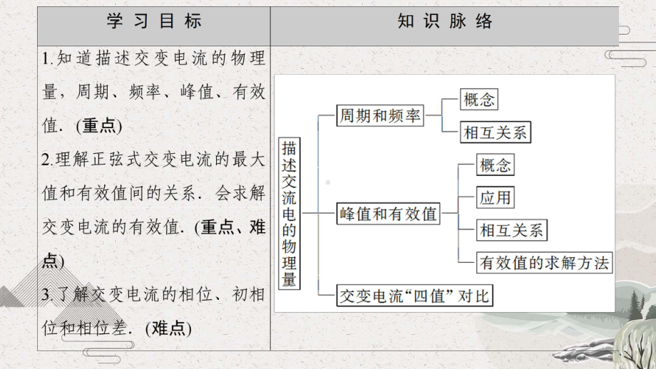 第章描述交流电的物理量课件.pptx_第2页