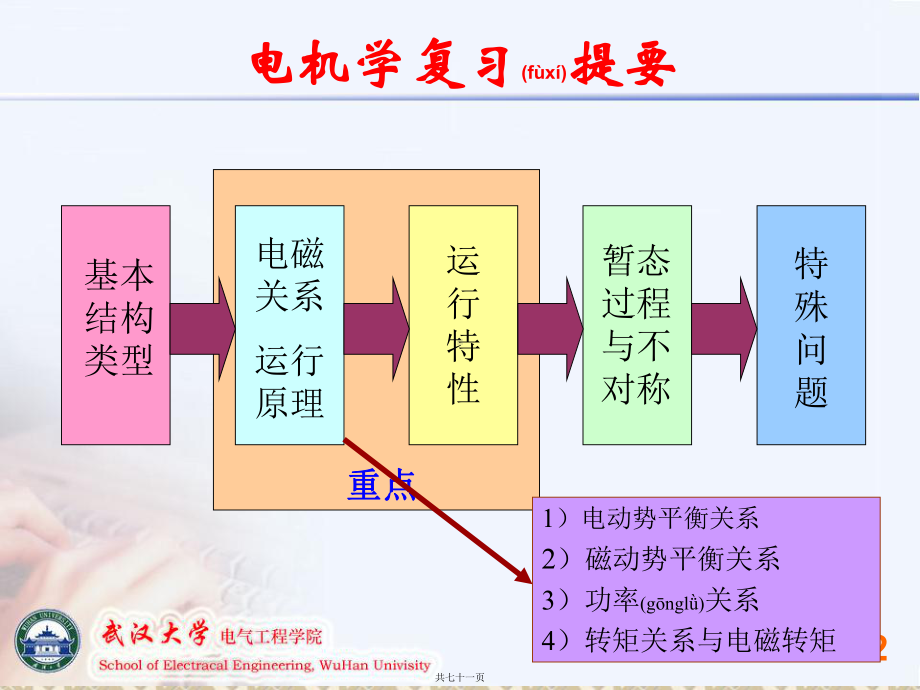 电机学复习课件.pptx_第2页