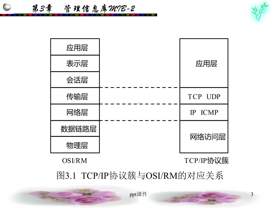 第3章管理信息库MIB-2-课件.ppt_第3页