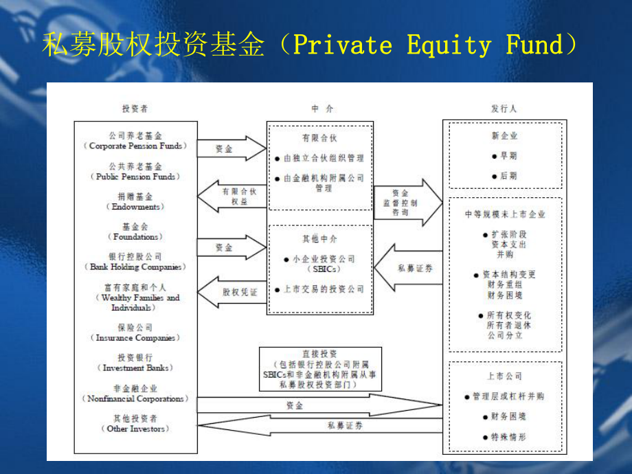 私募股权投资课件.ppt_第3页