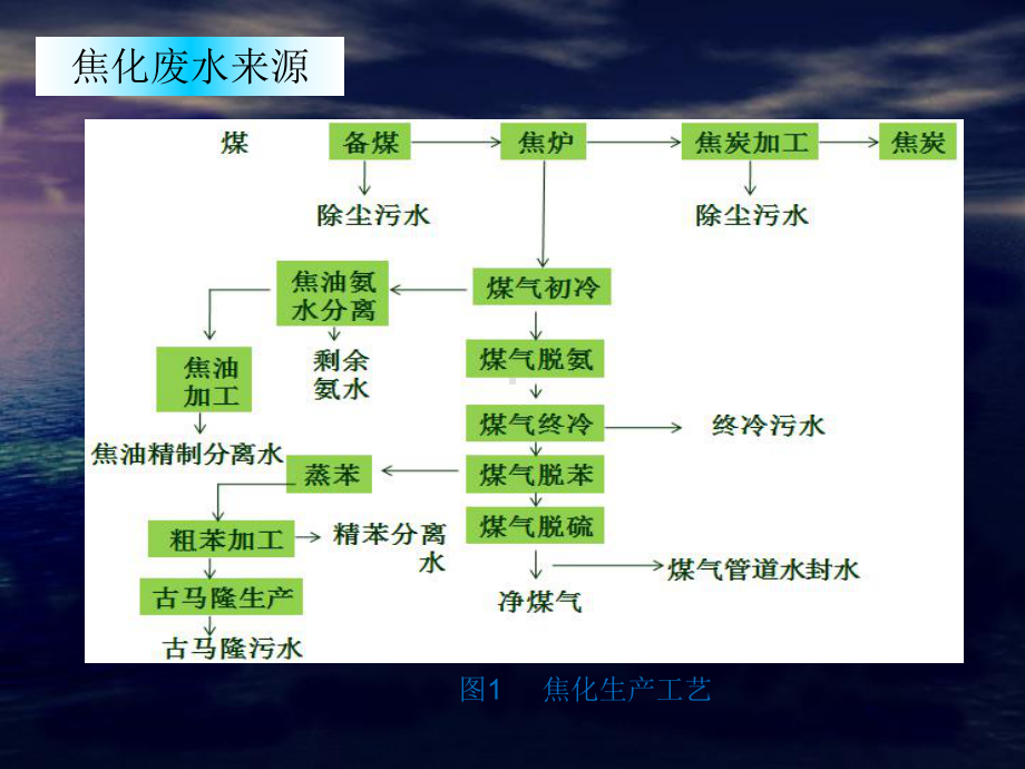 焦化污水处理工艺培训-共49张课件.ppt_第3页