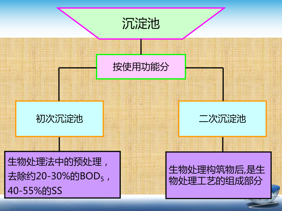 第十章-污水的物理处理2精编版课件.pptx_第2页