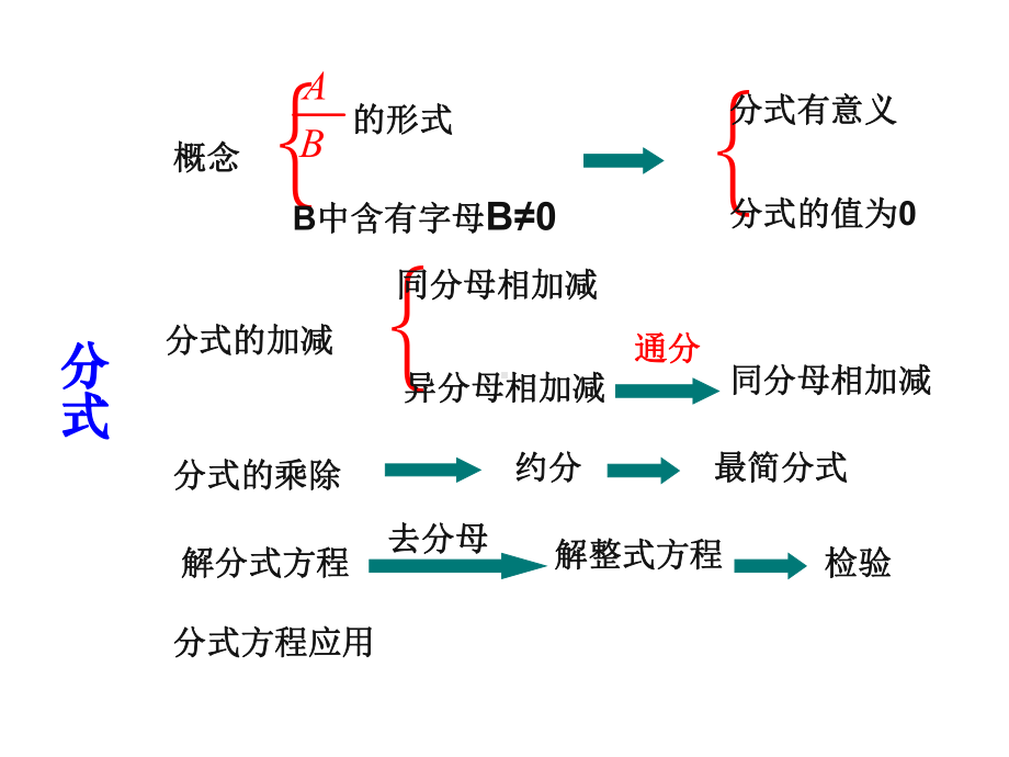 第十五章分式复习课件.ppt_第2页