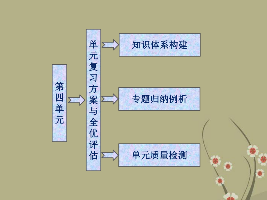 高中历史-第四单元-单元复习方案与全优评估课件-岳麓版选修3.ppt_第1页