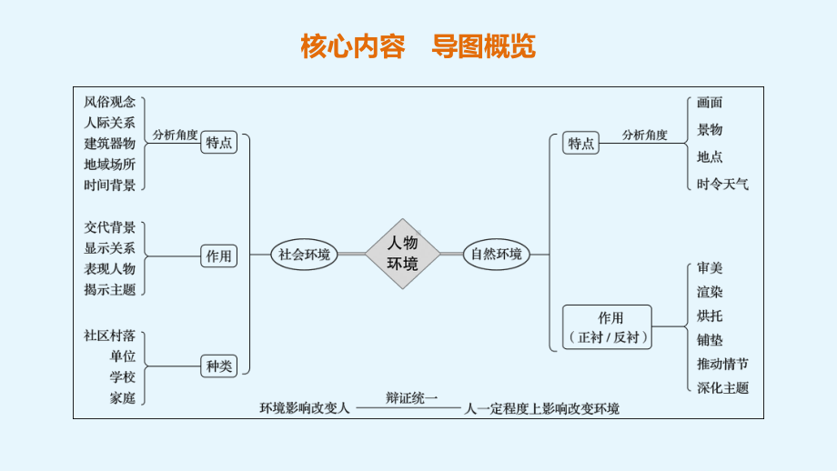 浙江版高考语文总复习专题十六文学类阅读小说阅读Ⅲ核心突破二分析环境描写课件.pptx_第2页