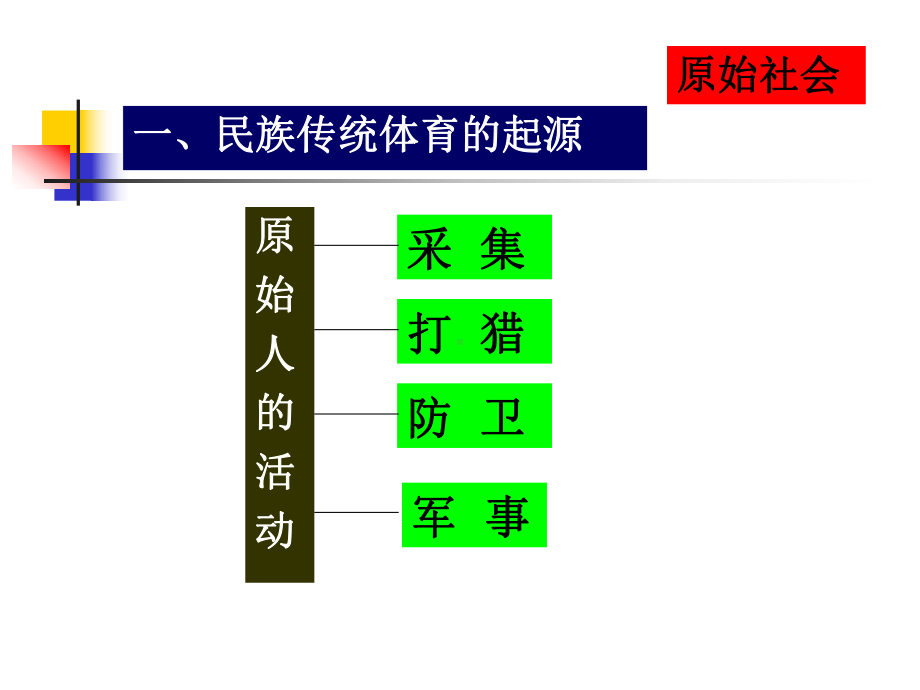 民族传统体育历史课件.ppt_第3页