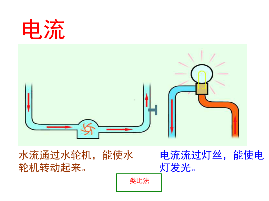 电流和电流表的使用初中物理课件.pptx_第2页