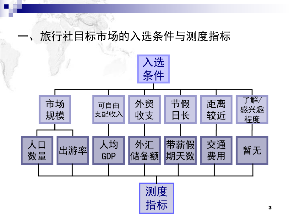 第四章旅行社的销售管理课件.ppt_第3页