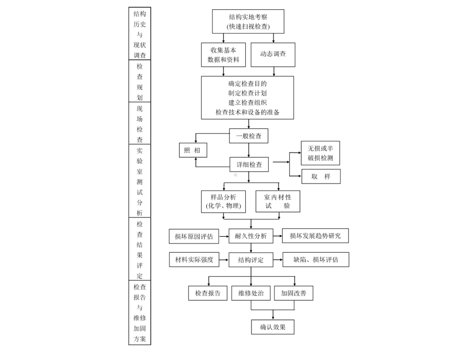 桥梁的一般检查方法课件.pptx_第2页