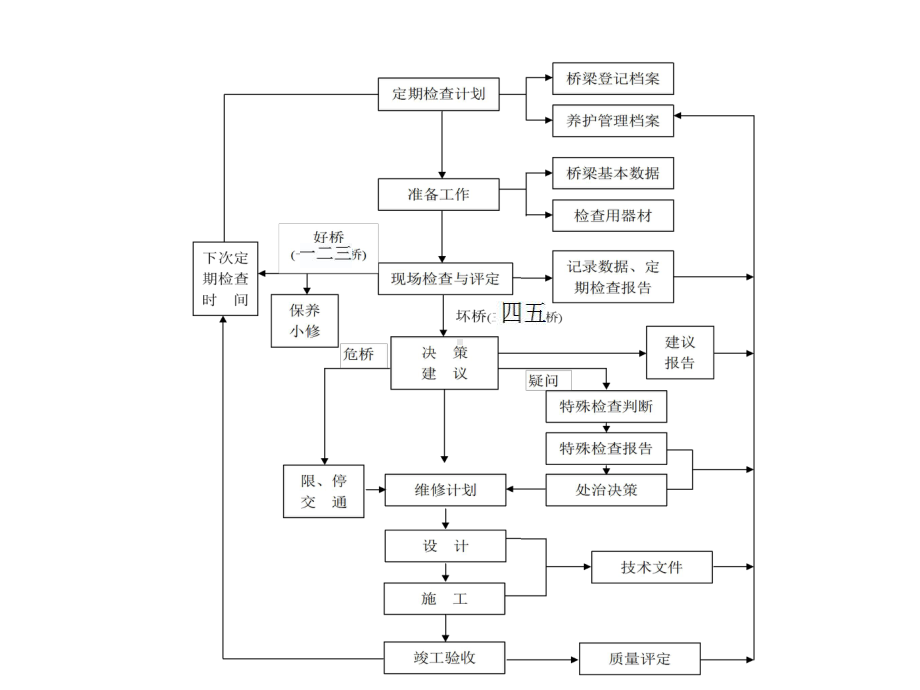 桥梁的一般检查方法课件.pptx_第3页