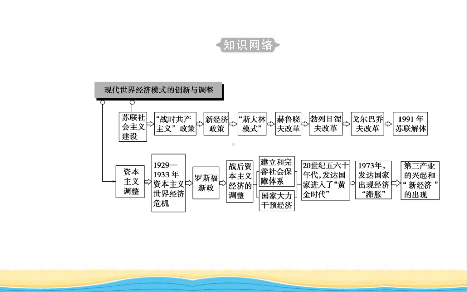 高中历史学业水平复习课件专题十二考点1从“战时共产主义”政策到新经济政策.ppt_第3页