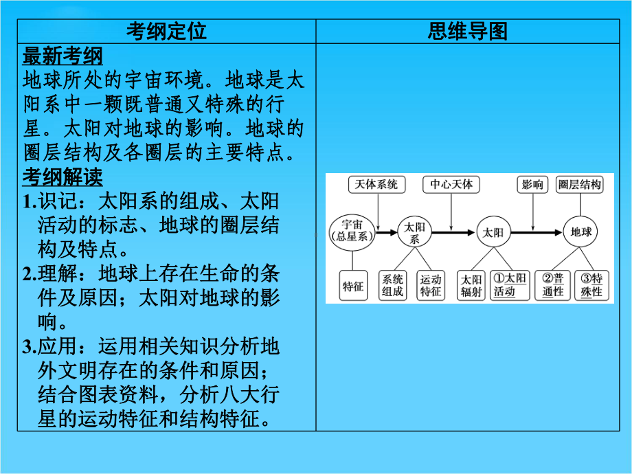 高考地理(人教版)一轮总复习配套课件第一章-第3讲-宇宙中的地球和太阳对地球的影响(共50张).ppt_第2页