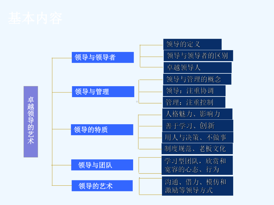 领导力概述课件.ppt_第3页