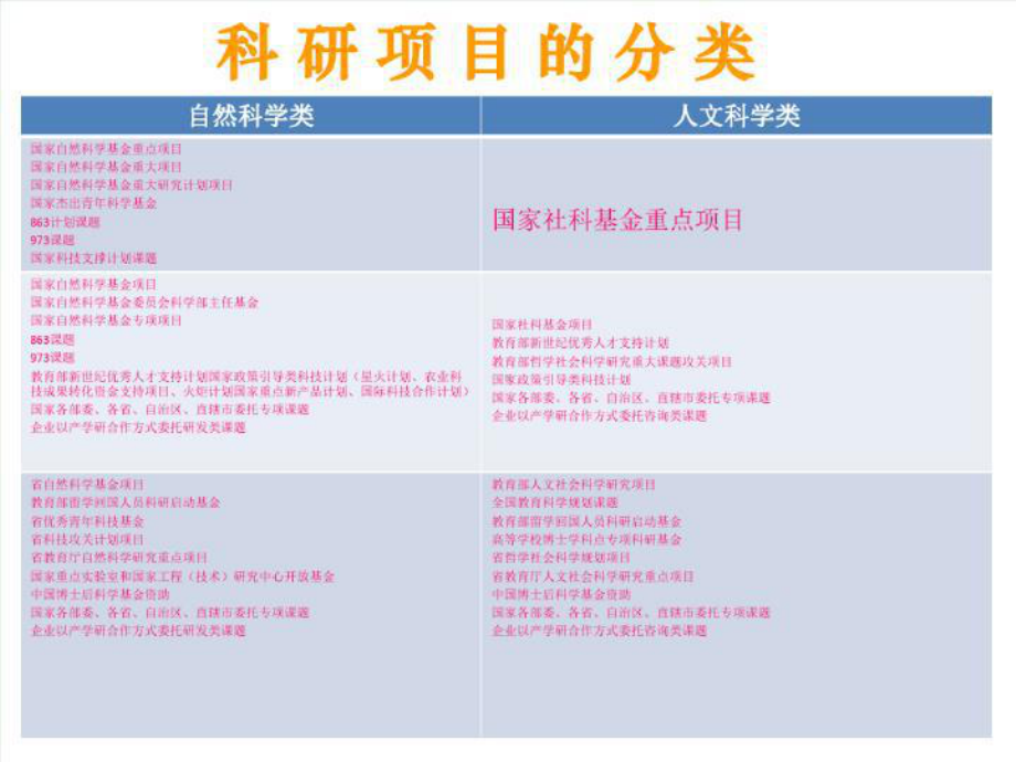 青年教师如何进行科研项目申报课件.ppt_第3页