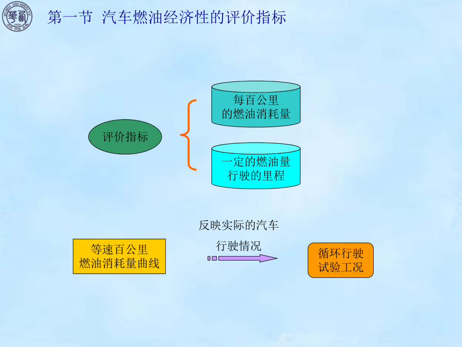 汽车燃油经济性计算课件.ppt_第2页