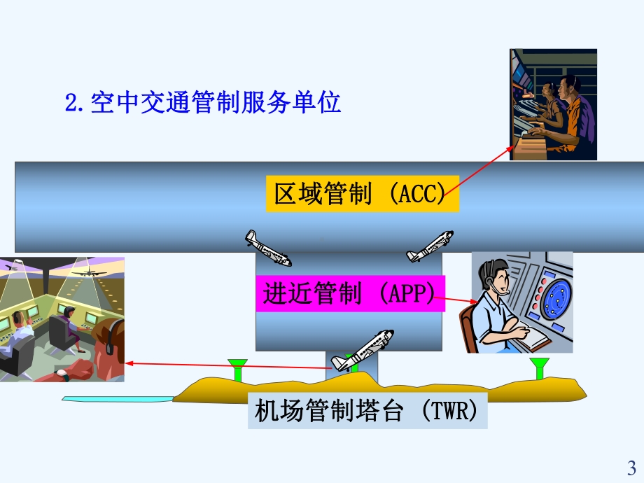 民航概论-空中交通管理之空中交通管制课件.ppt_第3页