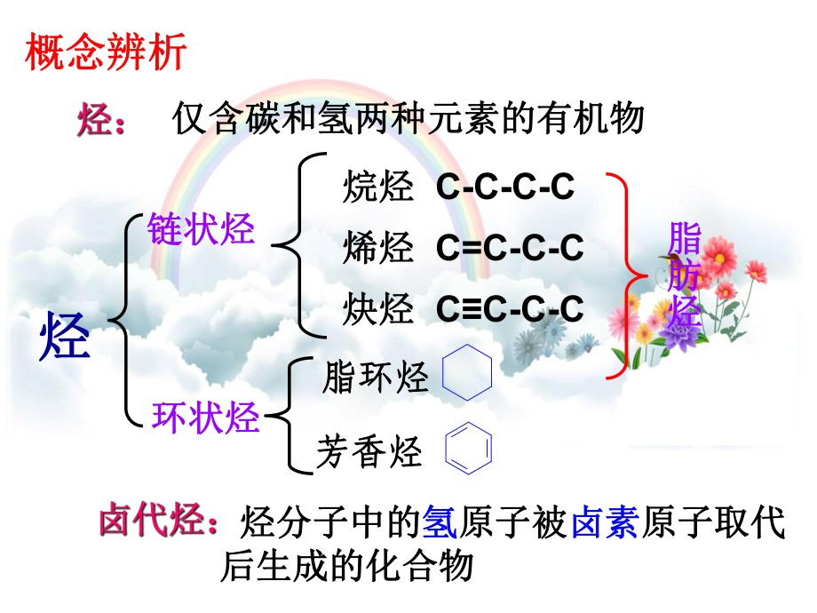 烃和卤代烃-课件.ppt_第2页